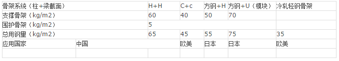 [钢结构·技术]现代钢结构住宅技术流派分析_18