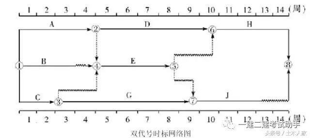 双代号网络图快速掌握，值得收藏！_2