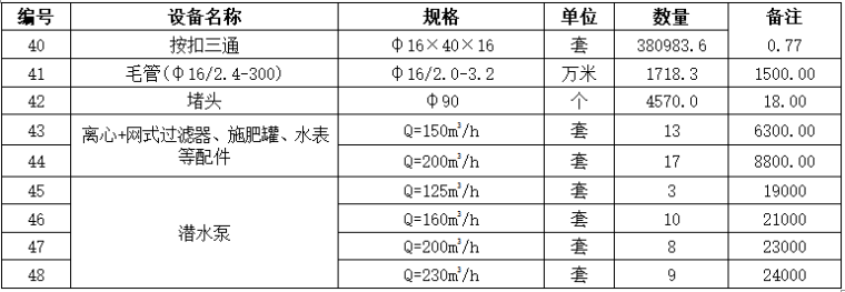 农田高效节水灌溉实施方案Word版（共90页）_4