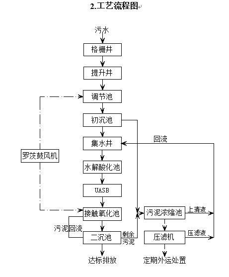 生物接触氧化处理系统资料下载-[干货]最全污水处理系统介绍