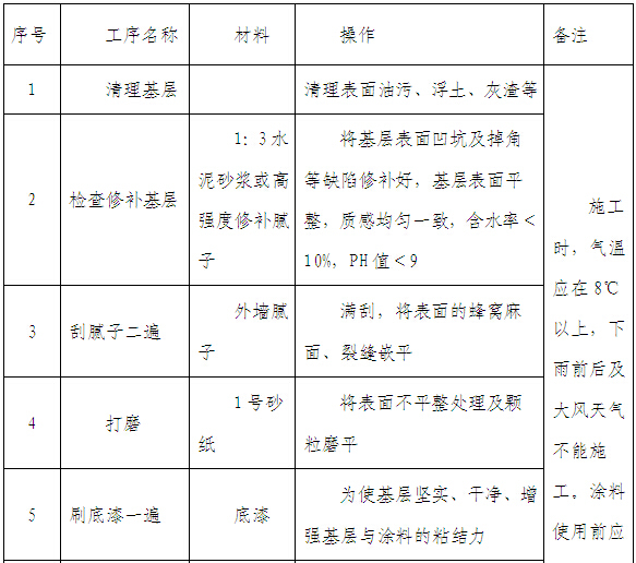 建筑工程技术标书（117页）-涂料施工工序