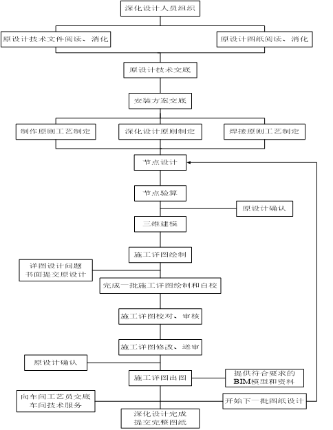 [珠海城建]中央大厅桁架施工质量安全控制措施（共74页）-深化设计流程