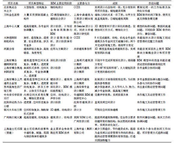 BIM论文-BIM在国内外应用的现状及障碍研究_2