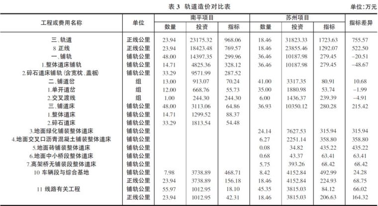 现代有轨电车工程造价对比分析及启示_4