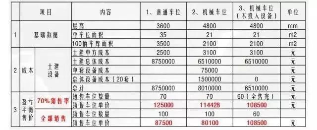 地库设计4大方向，车位最多排法！！_4