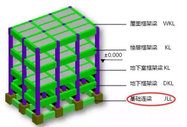 基础梁与框架梁资料下载-一文教你明白连梁、框架梁、次梁及基础拉梁的区别！