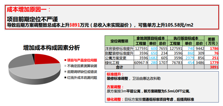 知名地产集团成本控制成本管控内部资料-成本增加原因一