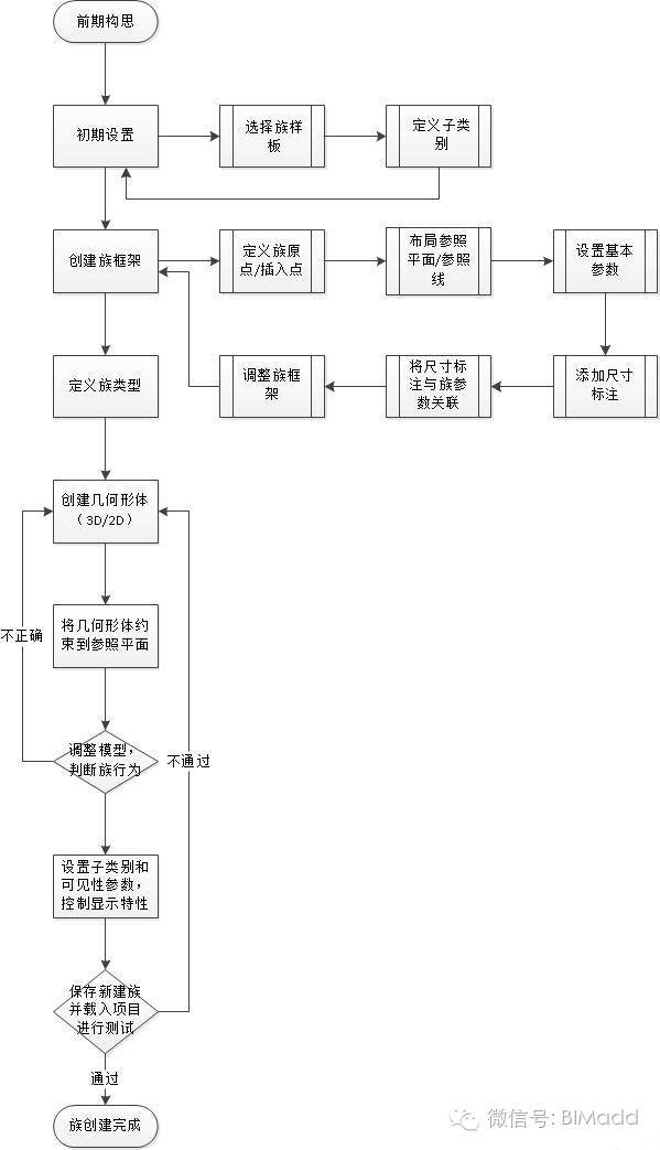 revit实操教程资料下载-Revit构件族常规创建流程！