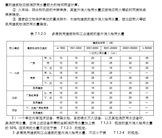 热带雨林施工措施资料下载-全国民用建筑工程设计技术措施_消防给水和灭火设施