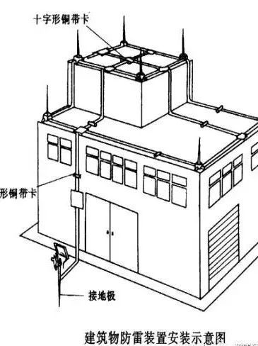 配电间防火设计资料下载-配电所防雷、接地设计相关知识
