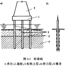 桩基础的组成、作用及适用条件-桩基础