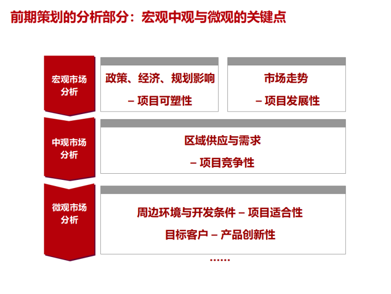 房地产前期策划（共67页）-宏观中观与微观的关键点