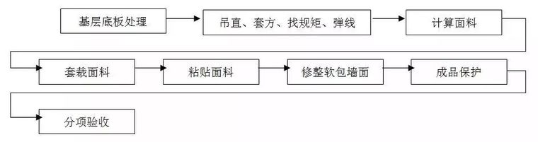 精装修驻场深化施工工艺和质量标准全集_22