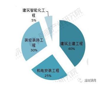 建筑机电设计的现状资料下载-智能建筑行业现状面临四大壁垒
