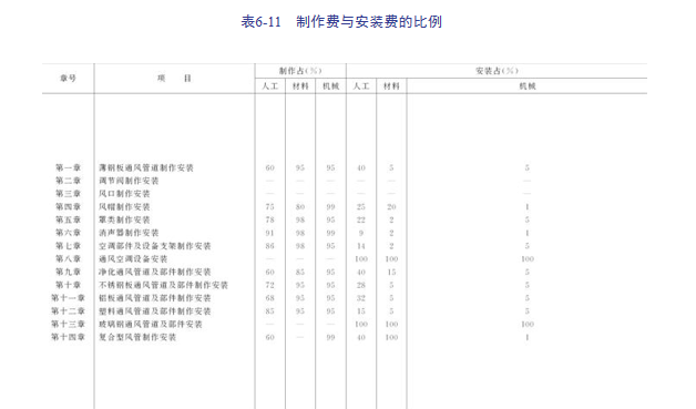 建筑安装工程造价与施工管理教程-通风空调系统-制作费与安装费的比例