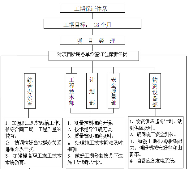 公路改扩建工程总体施工进度计划（附表）-工期保证体系