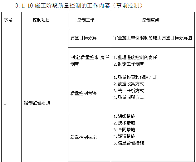 [山东]桥梁索道维修改造工程监理大纲（542页，内容丰富）-施工阶段质量控制的工作内容