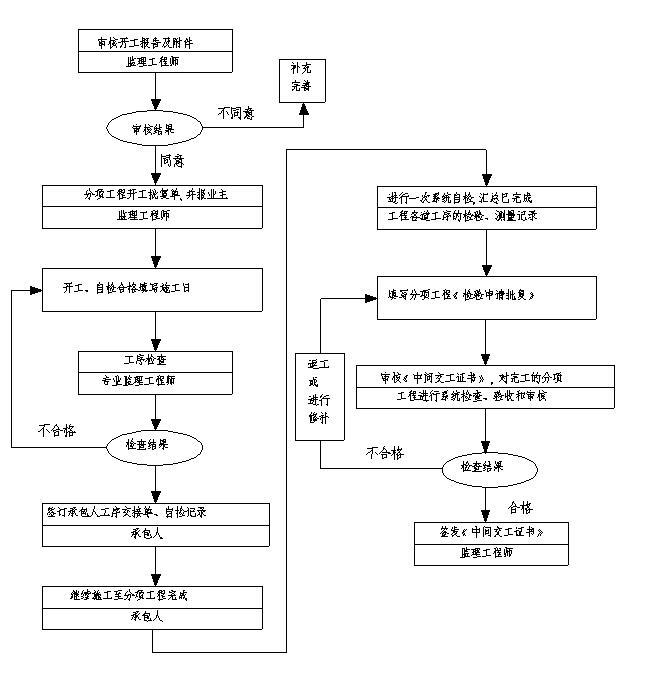 [辽宁]市政道路工程监理投标文件（95页）-分项工程质量监理工作流程图