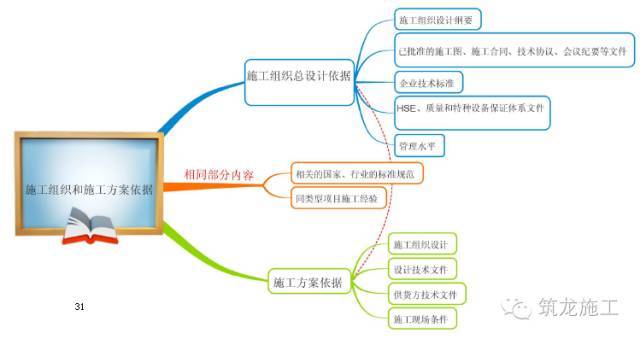 368页一建《建设工程项目管理》教材要点全整理_31