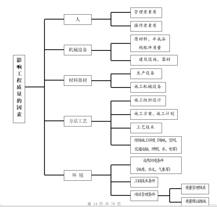 房地产项目工程管理措施及实施细则（共79）-影响工程质量的因素