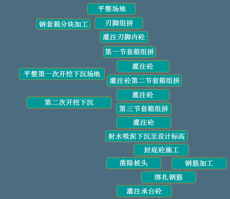 （88m+160m+88m）自锚上承式拱桥施工方案汇报PPT（67页）-套箱施工流程