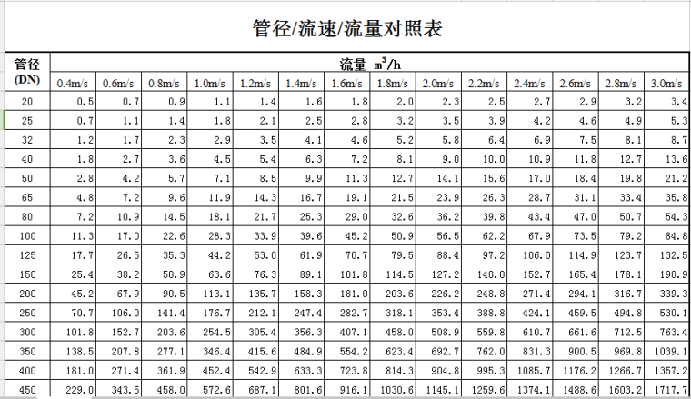 工程结构设计主体符号-----ζ资料下载-水管管径-流速-流量对照表