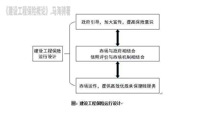 建设工程保险体系架构之运行设计_2