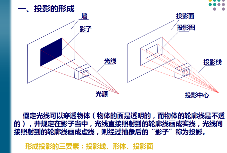 建筑施工图识图入门基础培训讲义-投影的形成