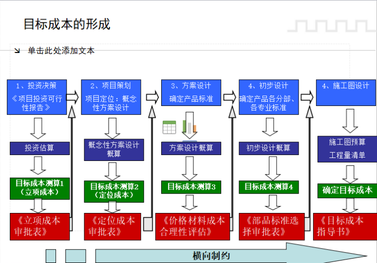 知名企业房地产成本控制管理（共65页）-目标成本形成