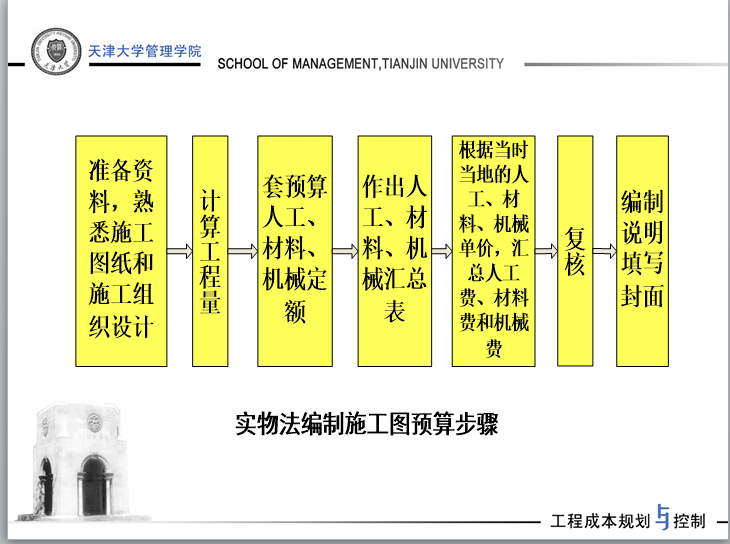 设计阶段成本控制-预算步骤图