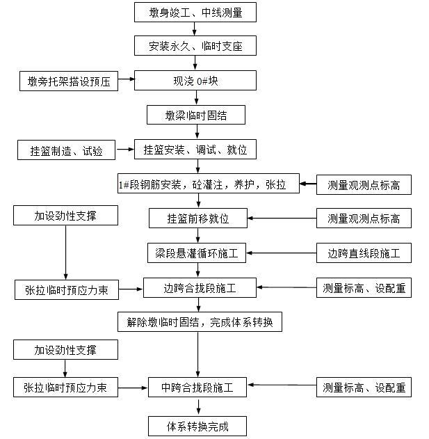 [云南]新建Ⅰ级铁路站前工程实施性施工组织设计（375页）-连续箱梁挂篮悬浇施工工艺框图