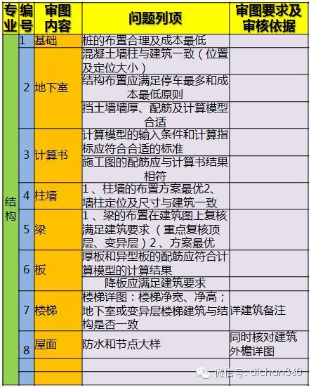 199个审核项！万科规划设计全过程重点问题审核表，真全！_4