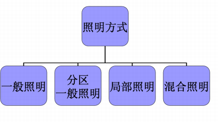 建筑电气基础课件—电气照明_4