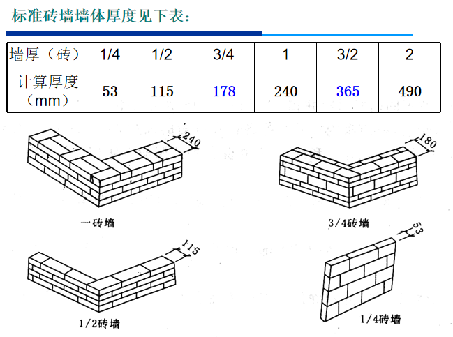 施工图预算-砌筑工程-标准砖墙墙体厚度见下表