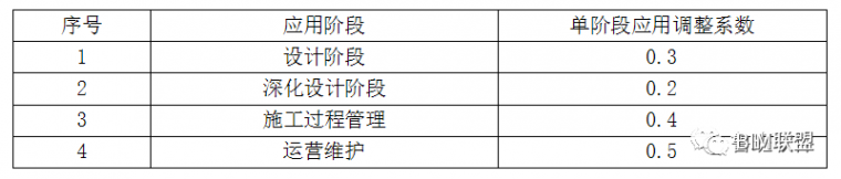 全国BIM收费标准汇总（收藏版）_4