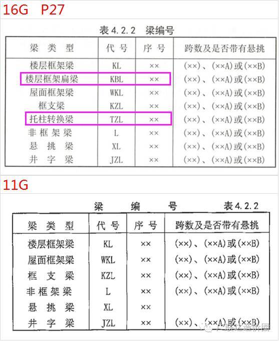 101平法制图资料下载-16G新平法知识体系第五讲——新旧平法对比解析 （16G101-1）梁