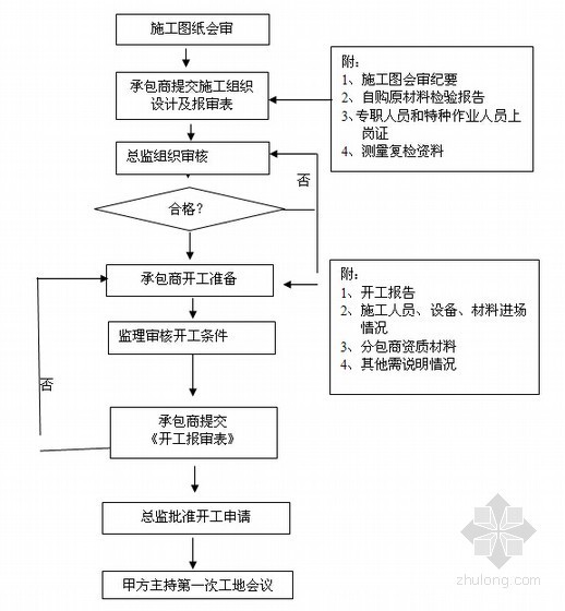 [重庆]天然气输气干线工程监理规划（编制于2015年）-开工条件审查程序图 