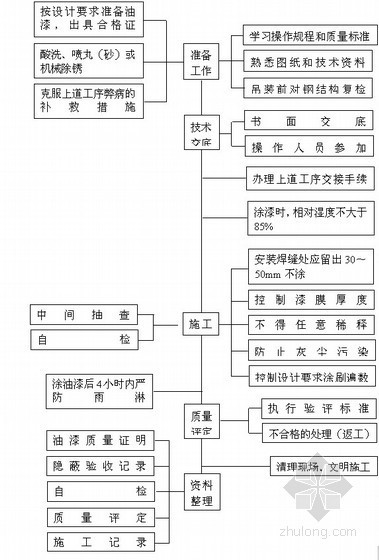 [湖北]厂区新建排洪沟工程施工组织设计-钢结构油漆质量控制程序图 