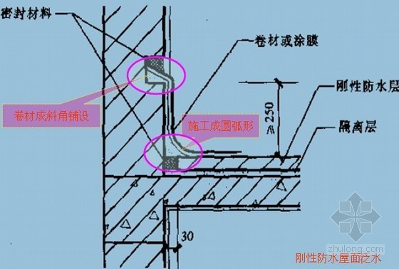 屋面防水工程监理质量控制措施（PPT 附图十分丰富）-刚性防水屋面泛水细部图 