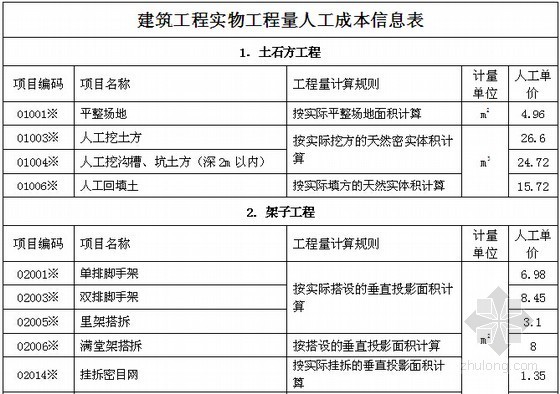 南宁造价信息表资料下载-[许昌]2014年4季度建筑工种人工成本信息表及建筑实物工程量人工成本表