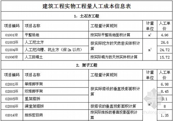 2021年人工成本信息表资料下载-[许昌]2014年4季度建筑工种人工成本信息表及建筑实物工程量人工成本表