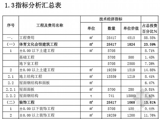 [广州]体育中心项目建安工程造价指标分析-指标分析汇总表 