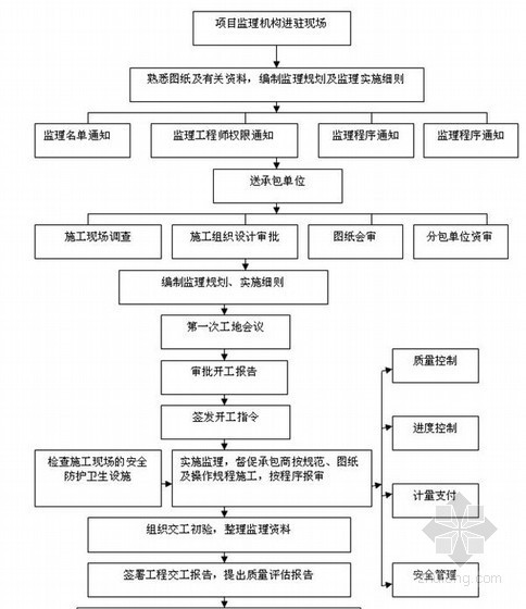 [广东]市政路桥监理规划(基础设施)-监理工作总程序 