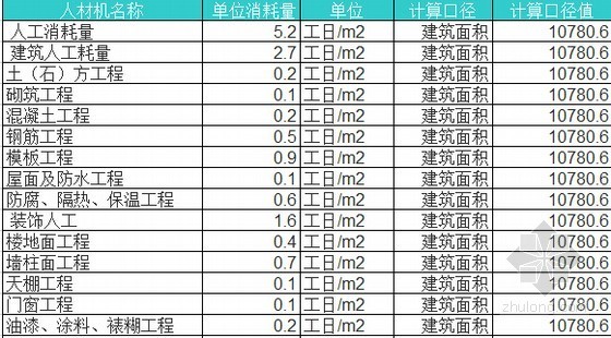 [北京]教学楼造价指标分析-人材机指标 