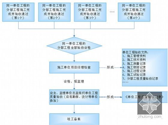 [山东]超高层及高层住宅楼工程总承包施工组织设计（175页）-分项工程质量验收