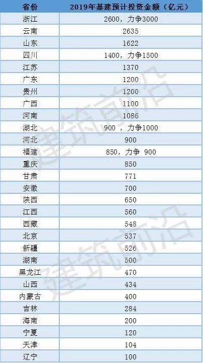 湖北省18清单资料下载-2019年各省交通建设投资规模出炉（附清单）