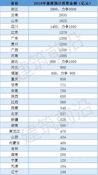 城市道路景观提质改造资料下载-2019年各省交通建设投资规模出炉（附清单）