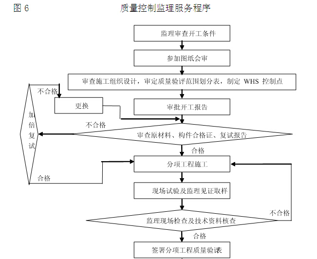 110kV变电站工程监理规划（含多图）-质量控制监理服务程序