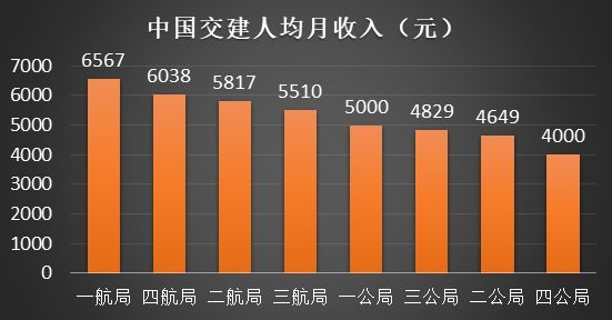 八大央企76个工程局，员工收入哪家强？_3