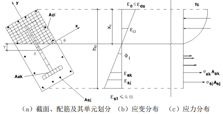 构件正截面裂缝验算资料下载-任意截面组合构件正截面承载力验算软件SRCTRACT的开发及应用